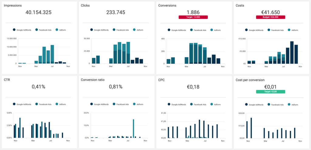 Klipfolio indicators by Cervino Marketing