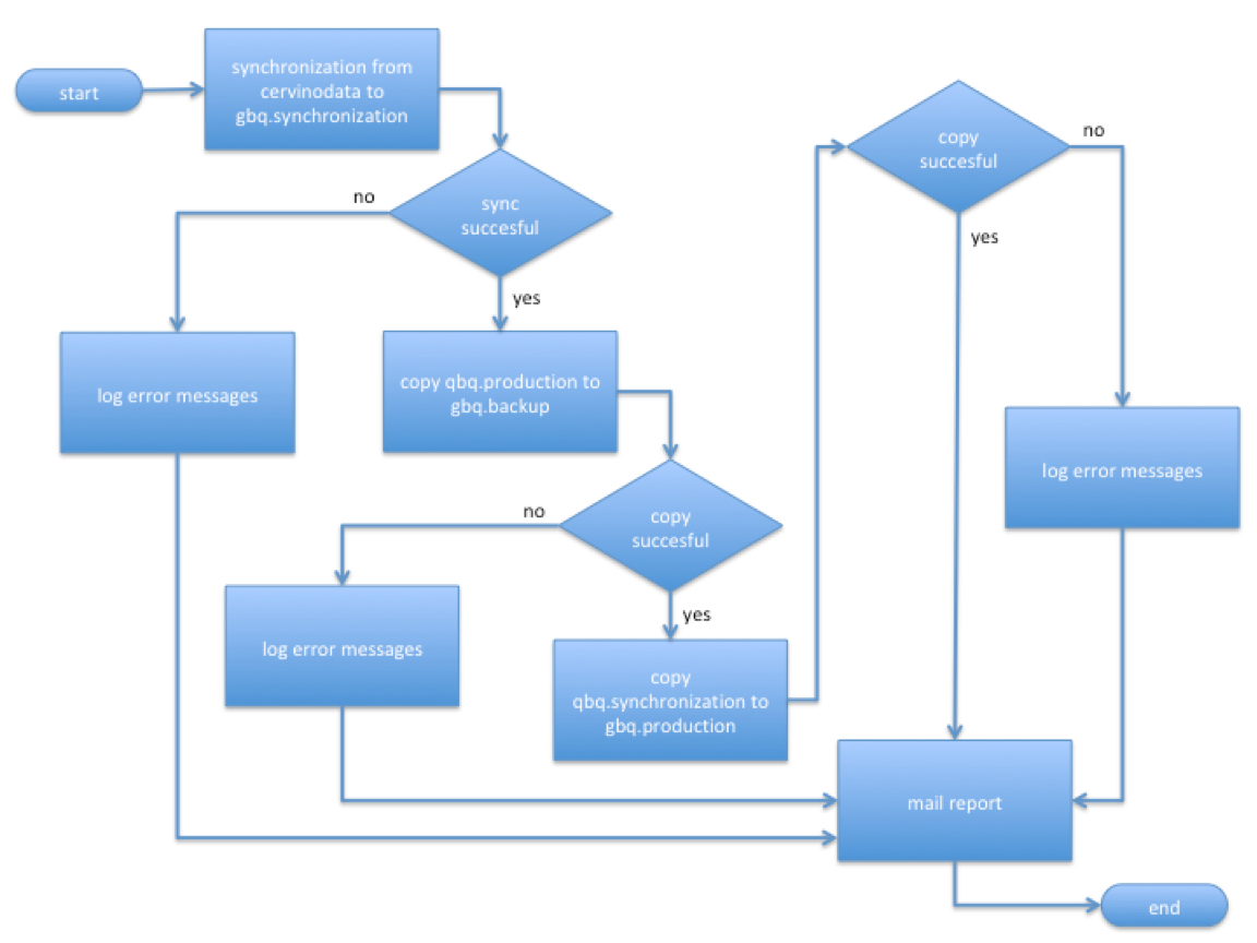 Cervinodata Google bigquery process