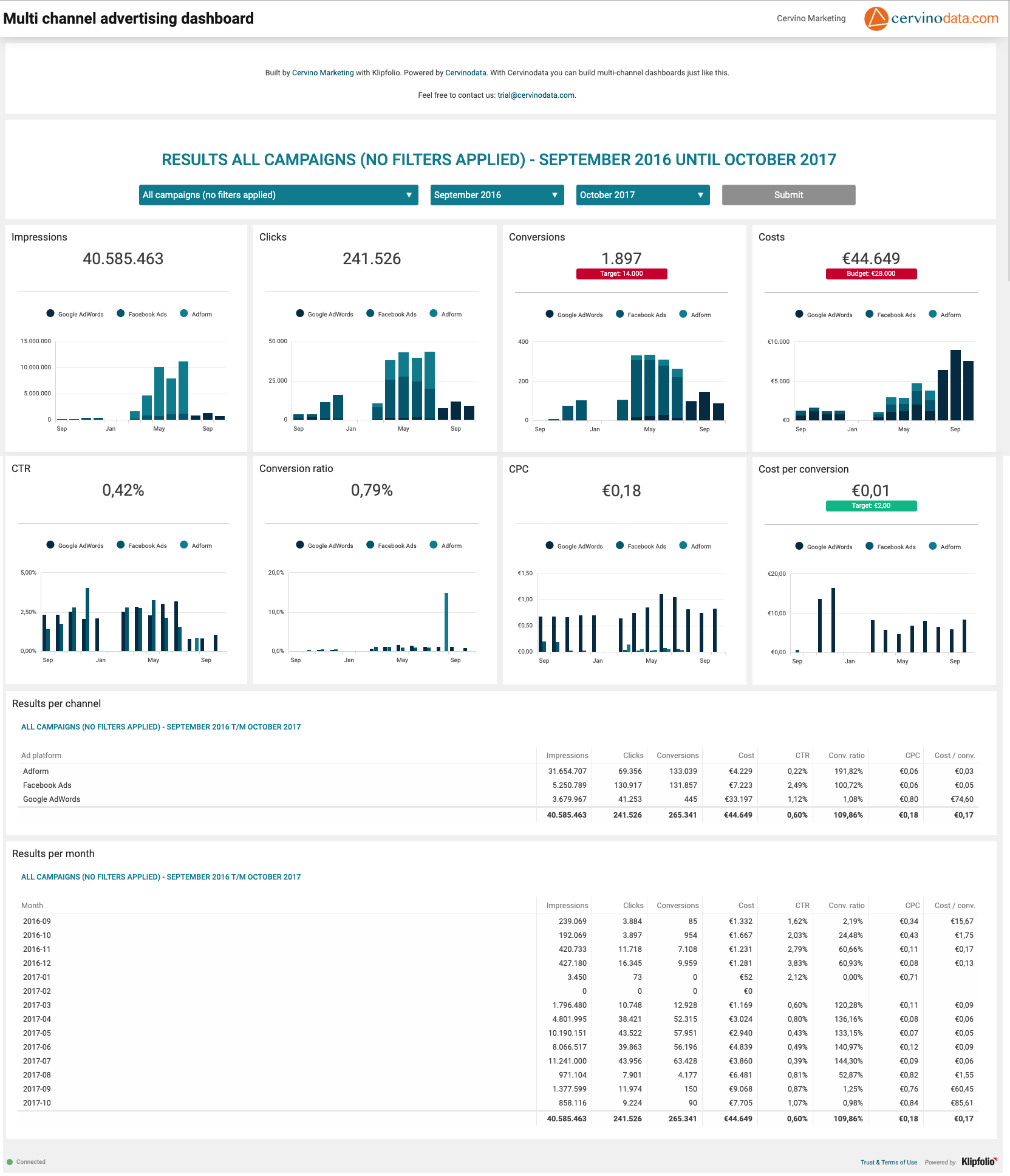 Multichannel dashboard cervinodata